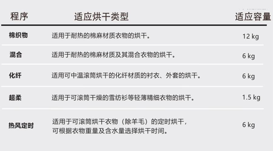 熱泵干衣機對應程序的適用烘干類型、容量介紹